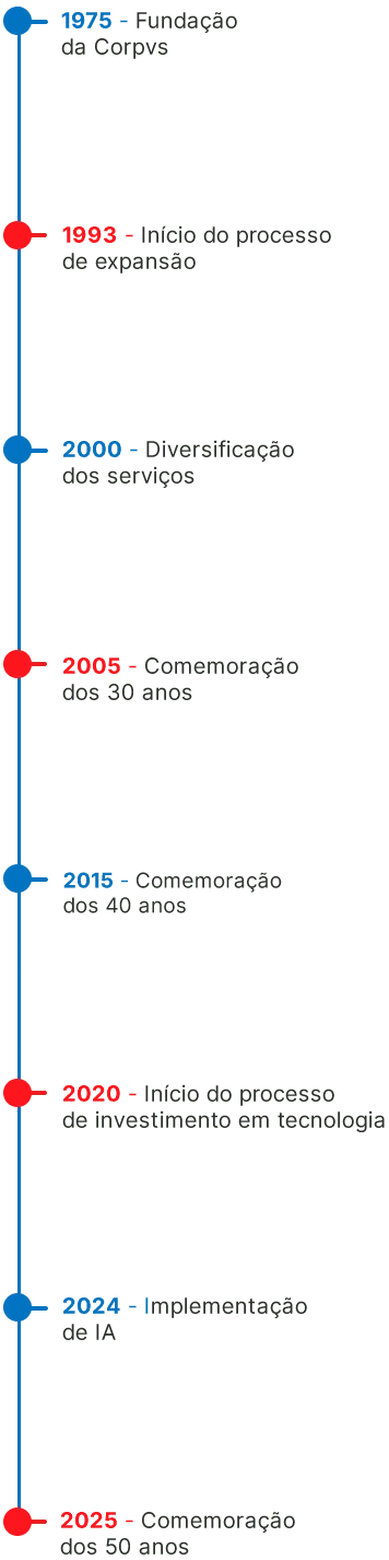 Linha do tempo histórica mobile